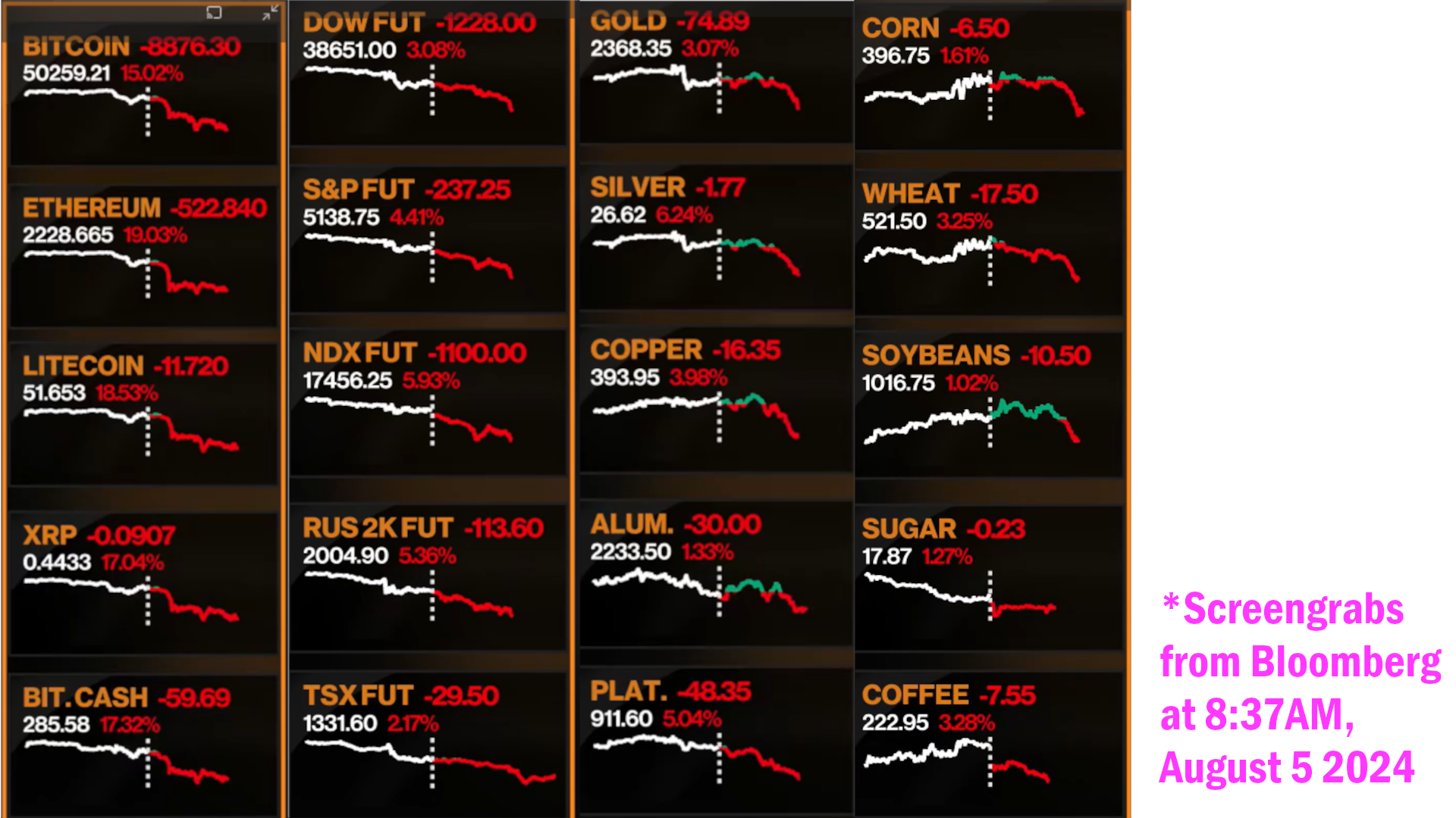 screengrabs of 16 different stock and commodity tracking charts taken this morning at 8:37AM showing lines going way down